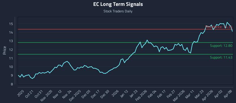 EC Long Term Analysis for April 9 2026
