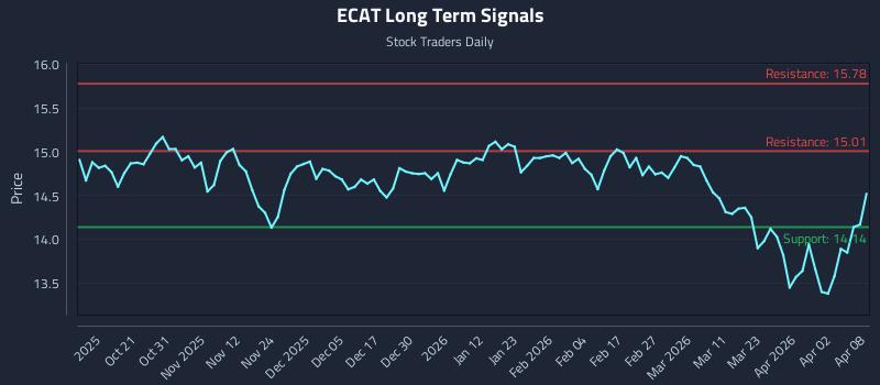 ECAT Long Term Analysis for April 9 2026