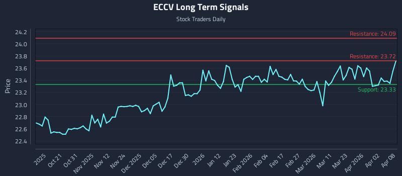 ECCV Long Term Analysis for April 9 2026 ECCV Long Term Analysis for April 9 2026