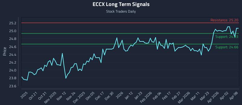ECCX Long Term Analysis for April 9 2026