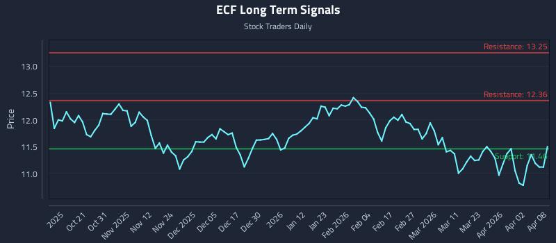 ECF Long Term Analysis for April 9 2026 ECF Long Term Analysis for April 9 2026