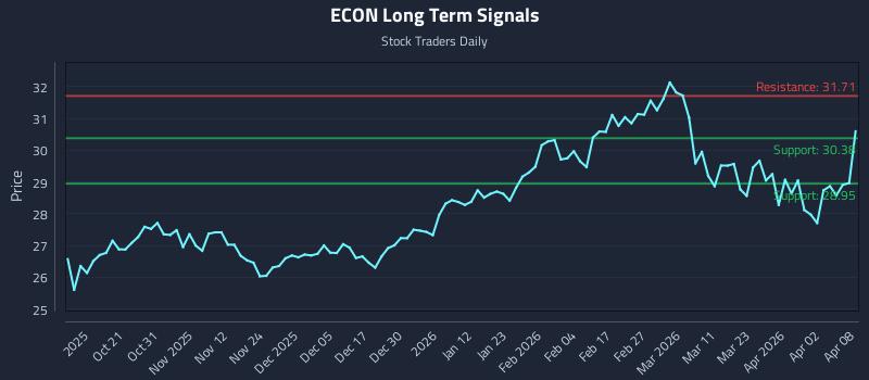ECON Long Term Analysis for April 9 2026 ECON Long Term Analysis for April 9 2026