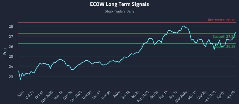 ECOW Long Term Analysis for April 9 2026 ECOW Long Term Analysis for April 9 2026