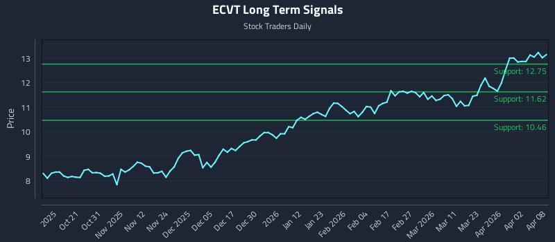 ECVT Long Term Analysis for April 9 2026