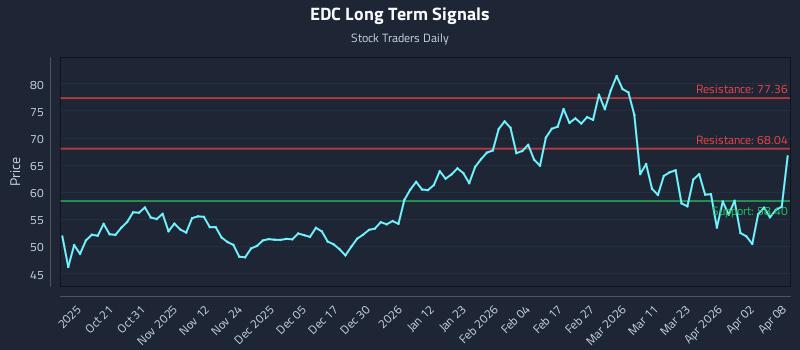 EDC Long Term Analysis for April 9 2026 EDC Long Term Analysis for April 9 2026