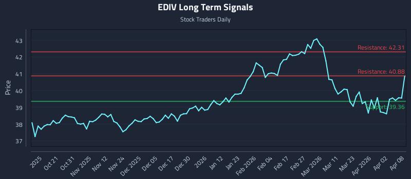 EDIV Long Term Analysis for April 9 2026