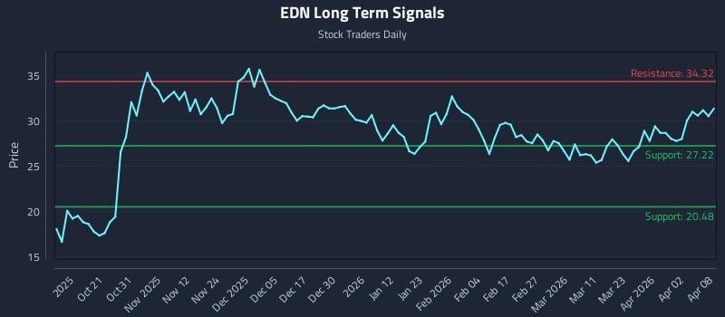 EDN Long Term Analysis for April 9 2026 EDN Long Term Analysis for April 9 2026