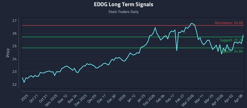 EDOG Long Term Analysis for April 9 2026