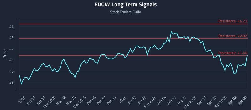 EDOW Long Term Analysis for April 9 2026