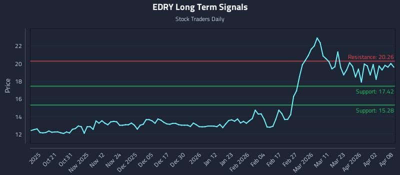EDRY Long Term Analysis for April 9 2026