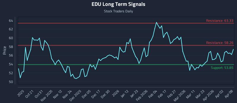 EDU Long Term Analysis for April 9 2026