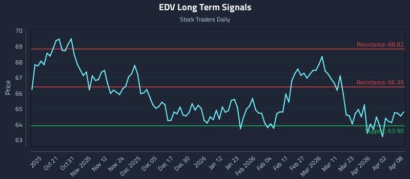 EDV Long Term Analysis for April 9 2026