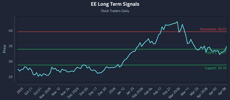 EE Long Term Analysis for April 9 2026