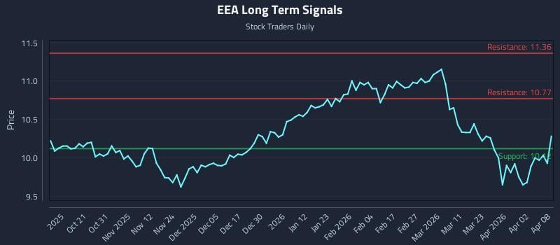 EEA Long Term Analysis for April 9 2026 EEA Long Term Analysis for April 9 2026