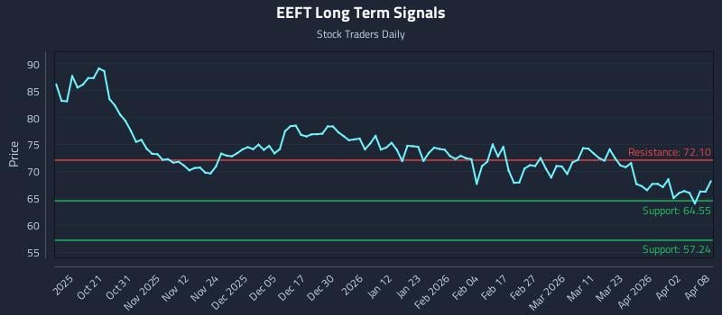 EEFT Long Term Analysis for April 9 2026 EEFT Long Term Analysis for April 9 2026