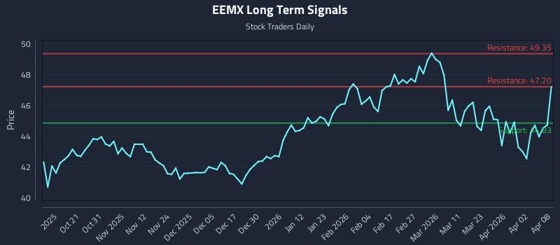 EEMX Long Term Analysis for April 9 2026