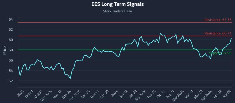 EES Long Term Analysis for April 9 2026