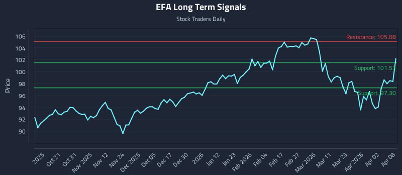 EFA Long Term Analysis for April 9 2026