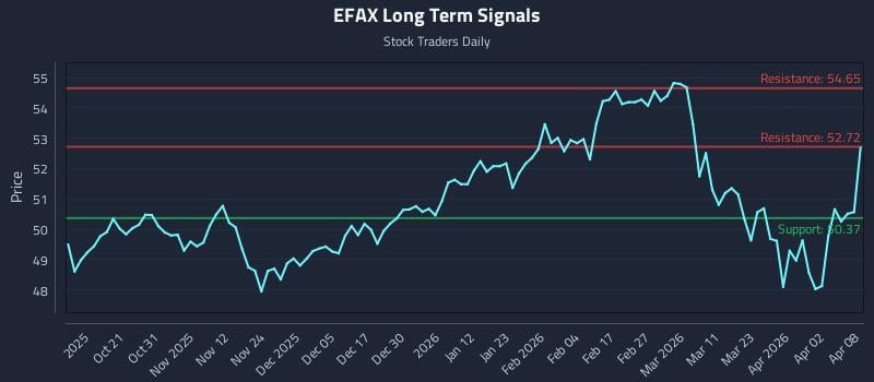 EFAX Long Term Analysis for April 9 2026