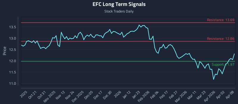 EFC Long Term Analysis for April 9 2026