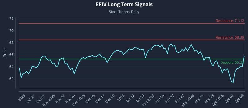 EFIV Long Term Analysis for April 9 2026