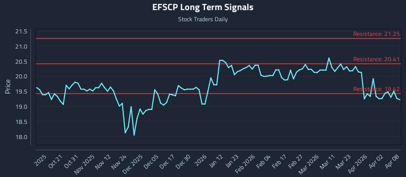 EFSCP Long Term Analysis for April 9 2026