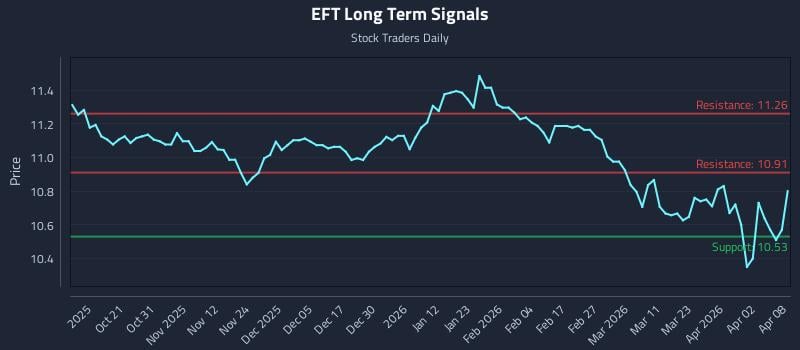 EFT Long Term Analysis for April 9 2026 EFT Long Term Analysis for April 9 2026
