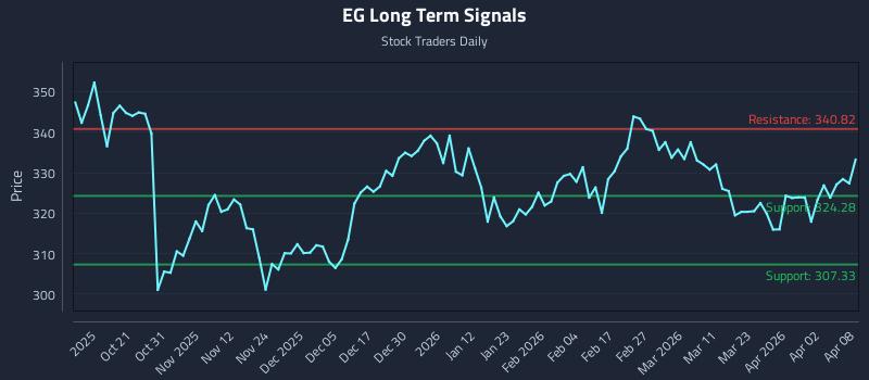 EG Long Term Analysis for April 9 2026 EG Long Term Analysis for April 9 2026