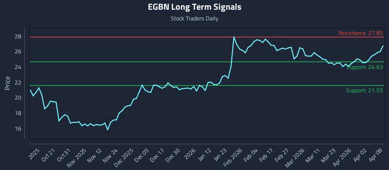 EGBN Long Term Analysis for April 9 2026