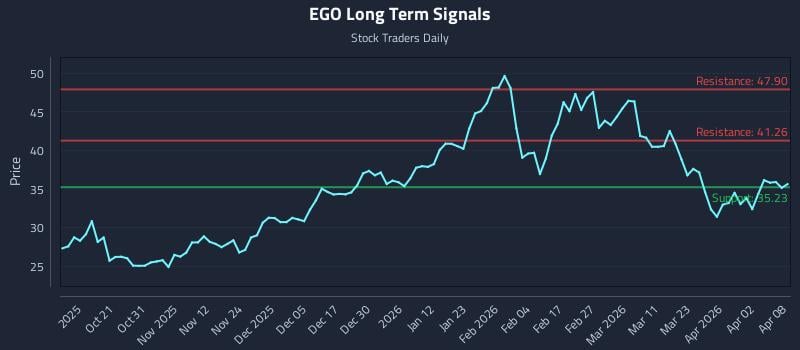 EGO Long Term Analysis for April 9 2026