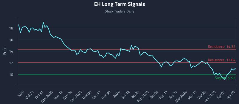 EH Long Term Analysis for April 9 2026 EH Long Term Analysis for April 9 2026