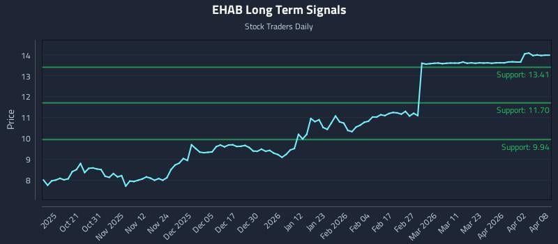 EHAB Long Term Analysis for April 9 2026