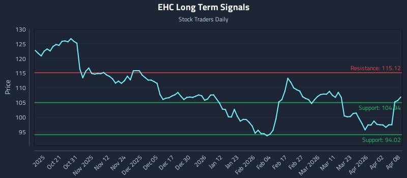 EHC Long Term Analysis for April 9 2026