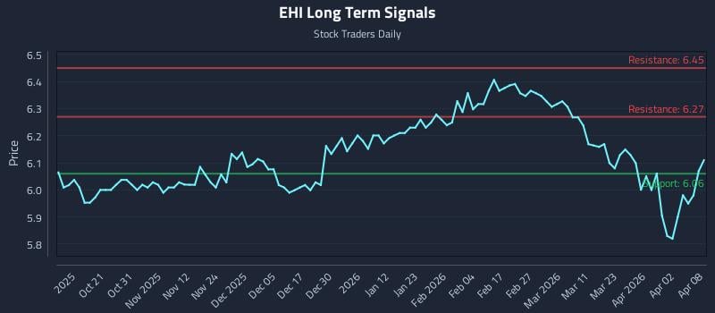EHI Long Term Analysis for April 9 2026