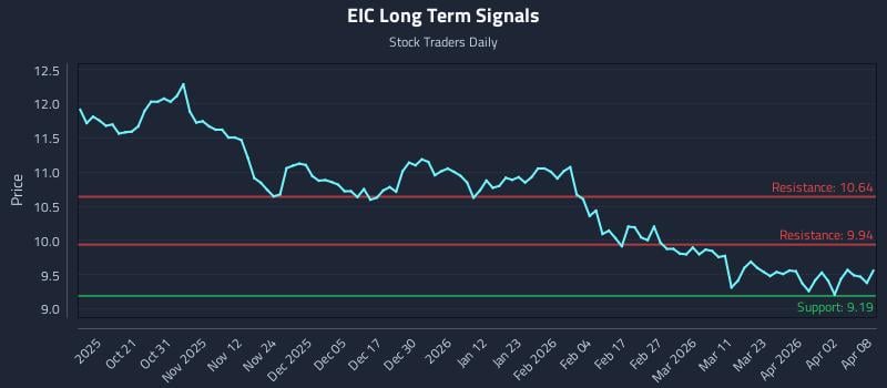 EIC Long Term Analysis for April 9 2026 EIC Long Term Analysis for April 9 2026