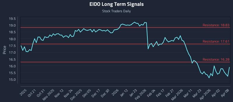 EIDO Long Term Analysis for April 9 2026
