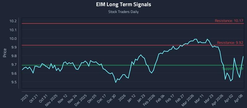 EIM Long Term Analysis for April 9 2026