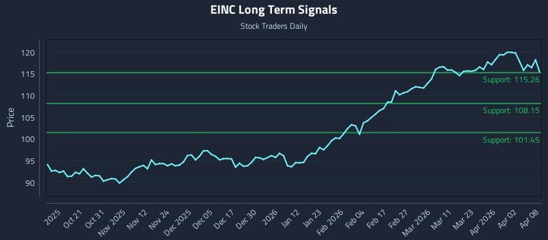 EINC Long Term Analysis for April 9 2026