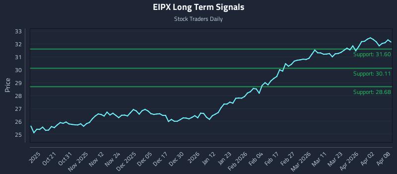 EIPX Long Term Analysis for April 9 2026
