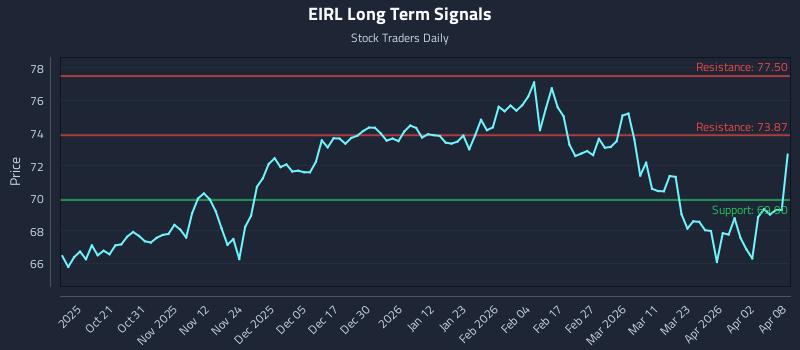 EIRL Long Term Analysis for April 9 2026