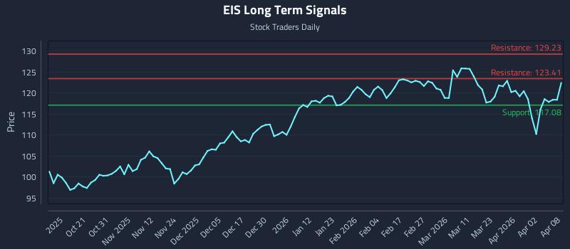 EIS Long Term Analysis for April 9 2026 EIS Long Term Analysis for April 9 2026