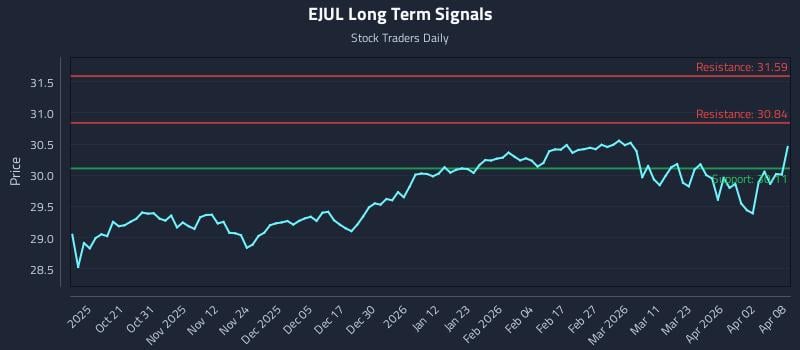 EJUL Long Term Analysis for April 9 2026