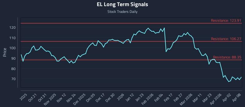EL Long Term Analysis for April 9 2026