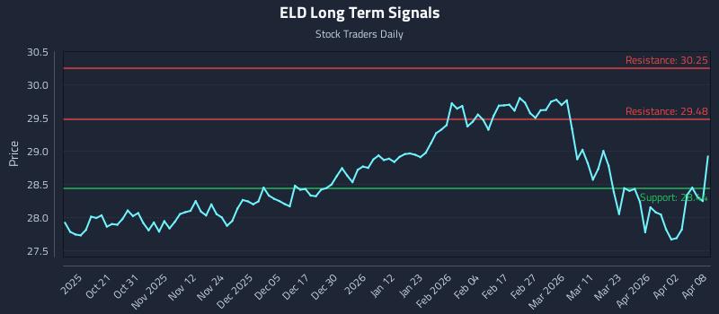 ELD Long Term Analysis for April 9 2026 ELD Long Term Analysis for April 9 2026