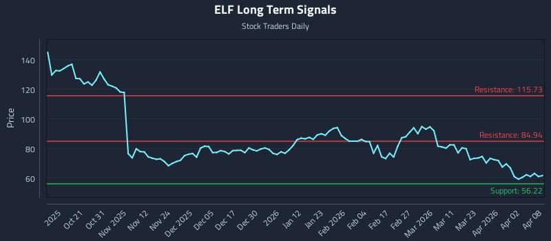 ELF Long Term Analysis for April 9 2026