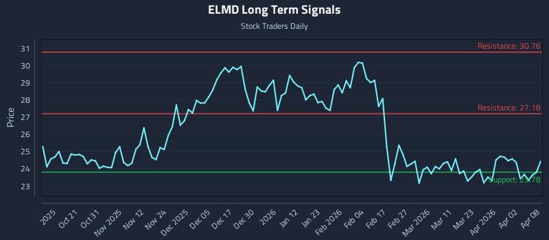 ELMD Long Term Analysis for April 9 2026