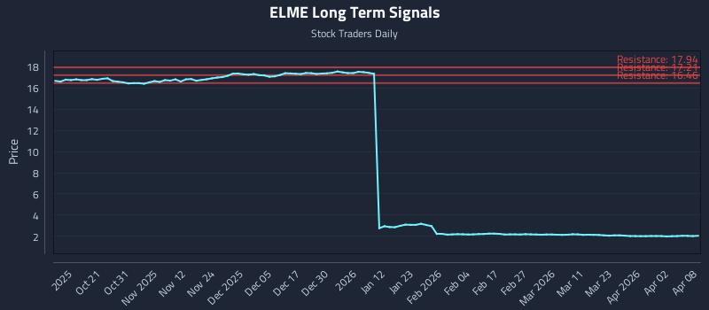 ELME Long Term Analysis for April 9 2026