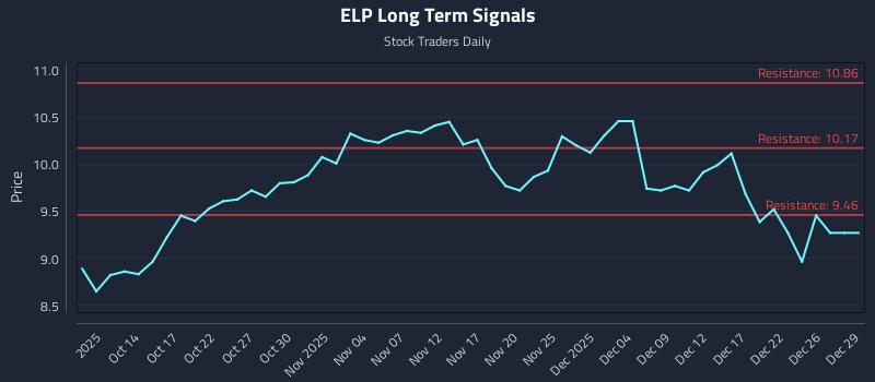 ELP Long Term Analysis for April 9 2026