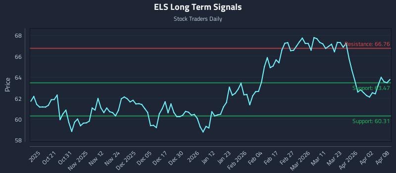ELS Long Term Analysis for April 9 2026 ELS Long Term Analysis for April 9 2026