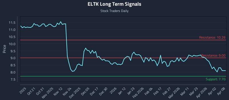 ELTK Long Term Analysis for April 9 2026